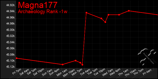 Last 7 Days Graph of Magna177