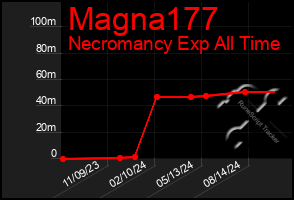 Total Graph of Magna177