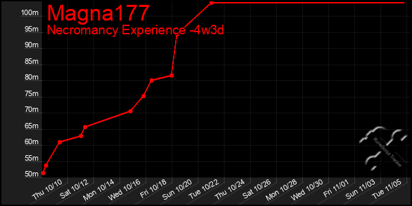 Last 31 Days Graph of Magna177