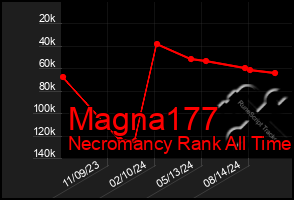 Total Graph of Magna177