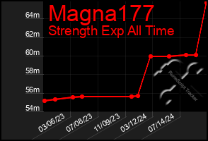 Total Graph of Magna177