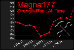 Total Graph of Magna177