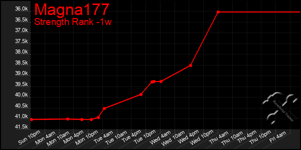 Last 7 Days Graph of Magna177