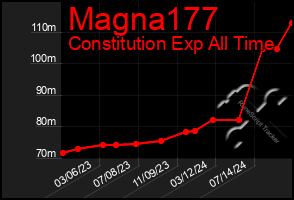 Total Graph of Magna177