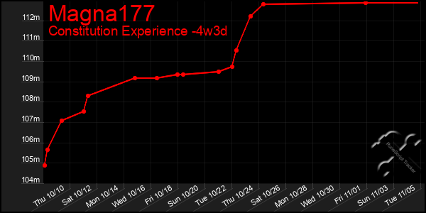 Last 31 Days Graph of Magna177