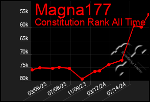 Total Graph of Magna177