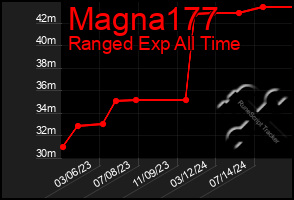 Total Graph of Magna177