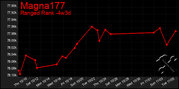 Last 31 Days Graph of Magna177