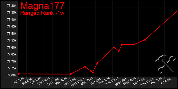 Last 7 Days Graph of Magna177