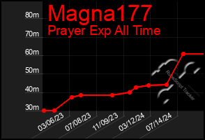 Total Graph of Magna177