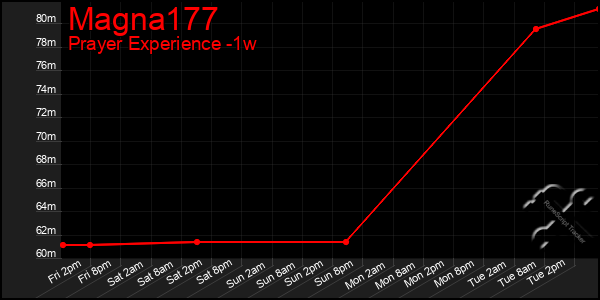 Last 7 Days Graph of Magna177