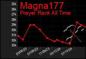 Total Graph of Magna177