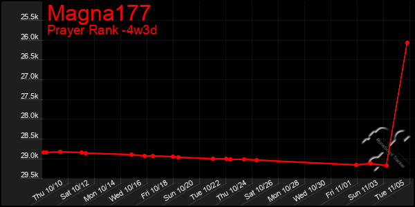 Last 31 Days Graph of Magna177