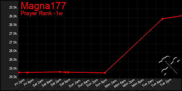 Last 7 Days Graph of Magna177