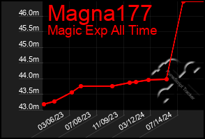 Total Graph of Magna177