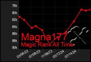 Total Graph of Magna177