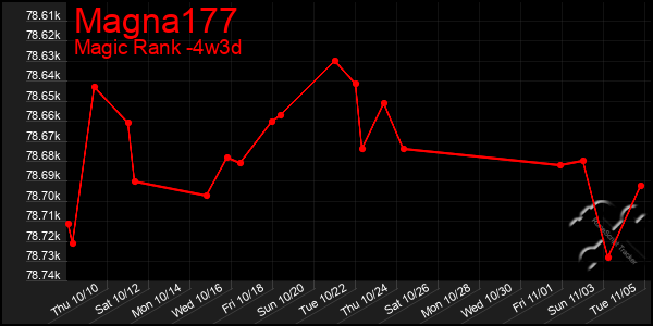 Last 31 Days Graph of Magna177