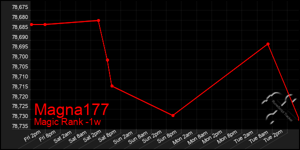 Last 7 Days Graph of Magna177