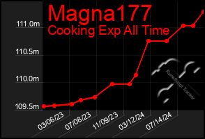 Total Graph of Magna177