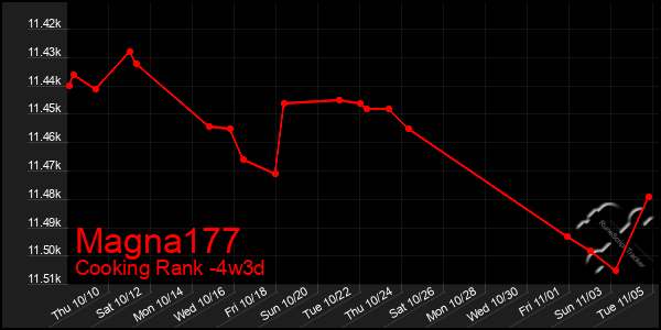 Last 31 Days Graph of Magna177