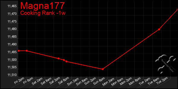 Last 7 Days Graph of Magna177