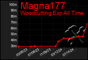 Total Graph of Magna177