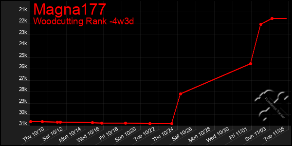 Last 31 Days Graph of Magna177