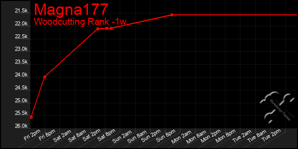 Last 7 Days Graph of Magna177