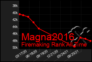 Total Graph of Magna2016