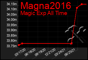 Total Graph of Magna2016