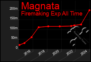 Total Graph of Magnata