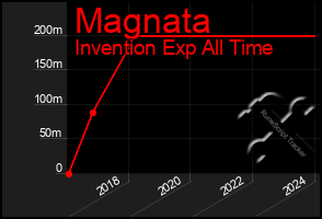 Total Graph of Magnata