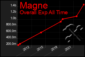 Total Graph of Magne