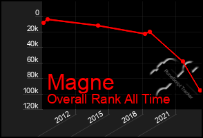 Total Graph of Magne