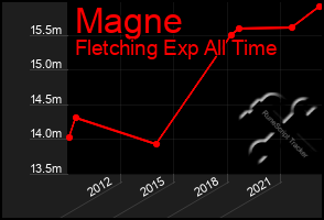 Total Graph of Magne