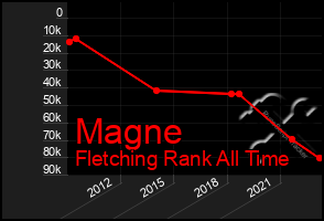 Total Graph of Magne