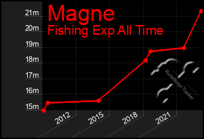 Total Graph of Magne