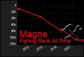 Total Graph of Magne