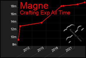 Total Graph of Magne