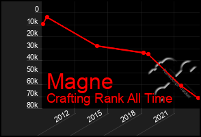 Total Graph of Magne