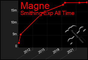 Total Graph of Magne