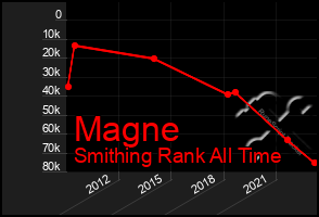 Total Graph of Magne