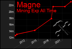 Total Graph of Magne