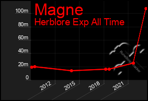 Total Graph of Magne