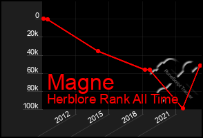 Total Graph of Magne