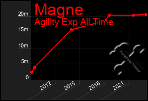 Total Graph of Magne