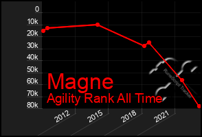 Total Graph of Magne