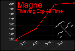 Total Graph of Magne