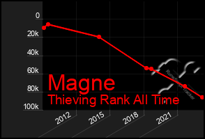 Total Graph of Magne