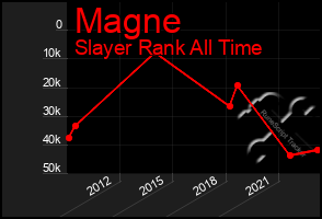 Total Graph of Magne